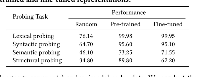 Figure 3 for Towards Efficient Fine-tuning of Pre-trained Code Models: An Experimental Study and Beyond