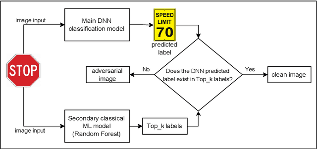 Figure 2 for Adversarial-Aware Deep Learning System based on a Secondary Classical Machine Learning Verification Approach