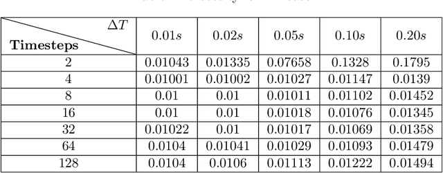 Figure 2 for Temporal Consistency Loss for Physics-Informed Neural Networks