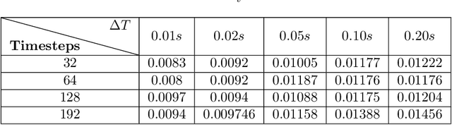 Figure 4 for Temporal Consistency Loss for Physics-Informed Neural Networks