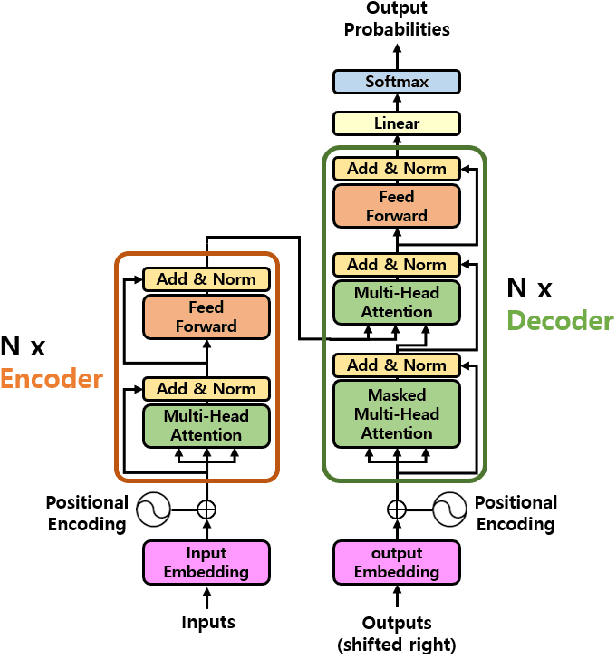 Figure 1 for Enhanced Transformer Architecture for Natural Language Processing