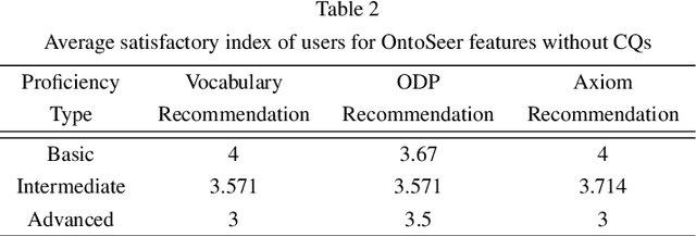 Figure 3 for OntoSeer -- A Recommendation System to Improve the Quality of Ontologies
