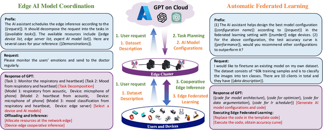 Figure 2 for Large Language Models Empowered Autonomous Edge AI for Connected Intelligence