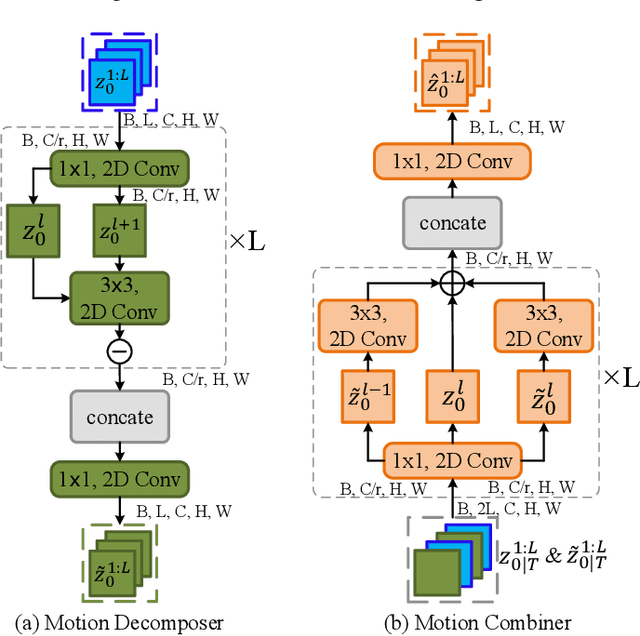 Figure 4 for Dual-Stream Diffusion Net for Text-to-Video Generation