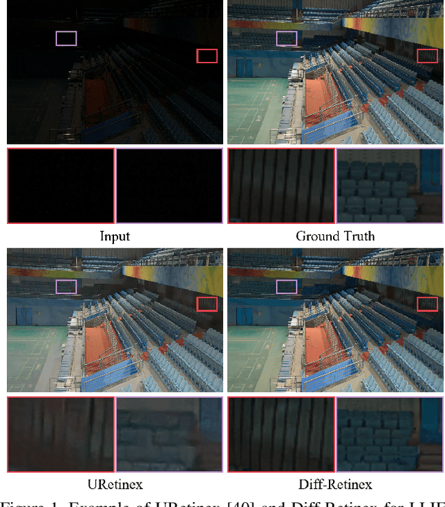 Figure 1 for Diff-Retinex: Rethinking Low-light Image Enhancement with A Generative Diffusion Model
