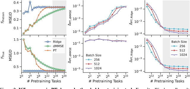 Figure 2 for Pretraining task diversity and the emergence of non-Bayesian in-context learning for regression