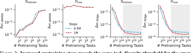 Figure 3 for Pretraining task diversity and the emergence of non-Bayesian in-context learning for regression