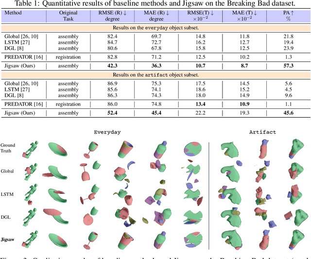 Figure 2 for Jigsaw: Learning to Assemble Multiple Fractured Objects