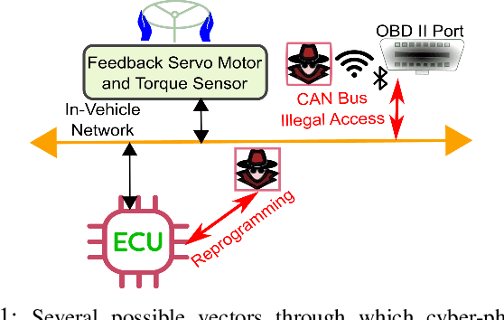 Figure 1 for Generation of Time-Varying Impedance Attacks Against Haptic Shared Control Steering Systems