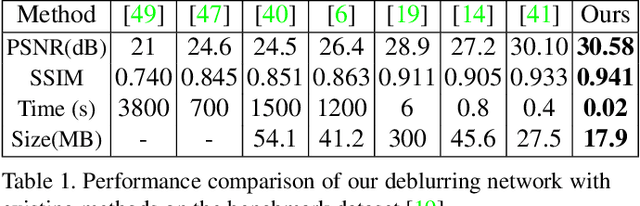 Figure 2 for Unfolding a blurred image