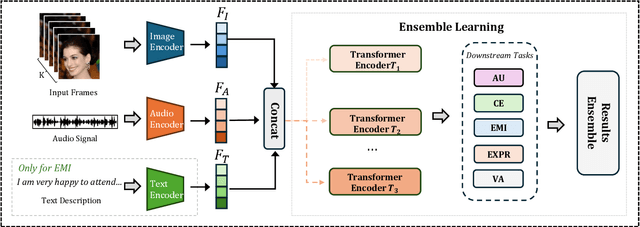 Figure 1 for Affective Behaviour Analysis via Integrating Multi-Modal Knowledge