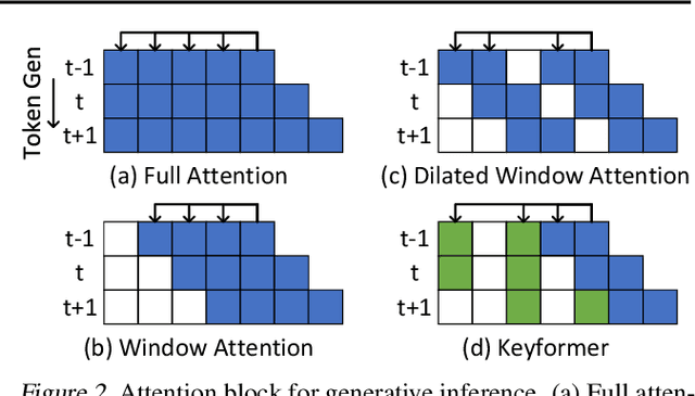 Figure 3 for Keyformer: KV Cache Reduction through Key Tokens Selection for Efficient Generative Inference