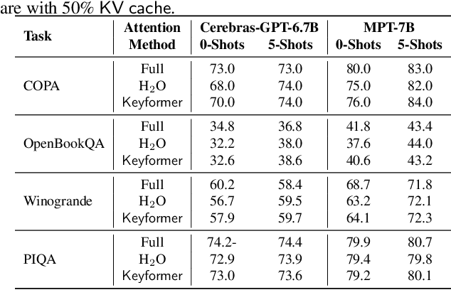 Figure 4 for Keyformer: KV Cache Reduction through Key Tokens Selection for Efficient Generative Inference