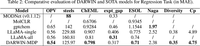 Figure 4 for DARWIN Series: Domain Specific Large Language Models for Natural Science