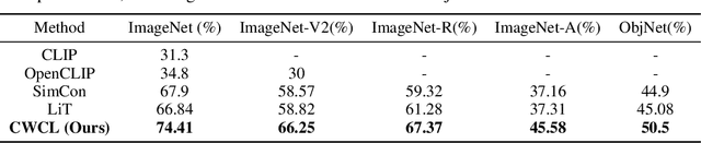 Figure 2 for CWCL: Cross-Modal Transfer with Continuously Weighted Contrastive Loss