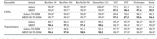 Figure 2 for Rethinking Mixup for Improving the Adversarial Transferability