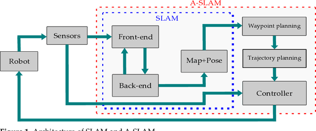 Figure 1 for Active SLAM: A Review On Last Decade