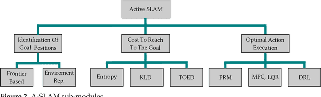 Figure 3 for Active SLAM: A Review On Last Decade