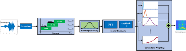 Figure 3 for Gammatonegram Representation for End-to-End Dysarthric Speech Processing Tasks: Speech Recognition, Speaker Identification, and Intelligibility Assessment