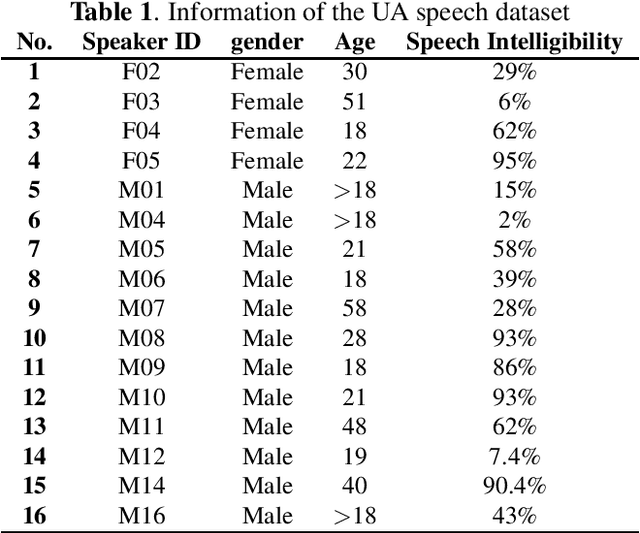 Figure 2 for Gammatonegram Representation for End-to-End Dysarthric Speech Processing Tasks: Speech Recognition, Speaker Identification, and Intelligibility Assessment