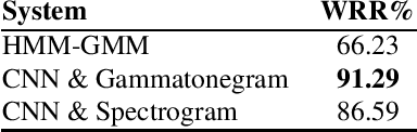 Figure 4 for Gammatonegram Representation for End-to-End Dysarthric Speech Processing Tasks: Speech Recognition, Speaker Identification, and Intelligibility Assessment