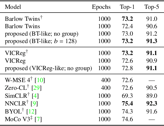 Figure 3 for Learning Decorrelated Representations Efficiently Using Fast Fourier Transform