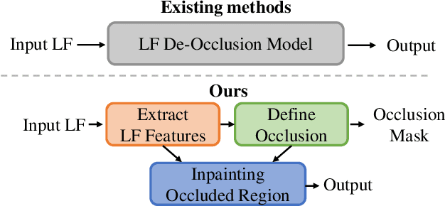 Figure 1 for I See-Through You: A Framework for Removing Foreground Occlusion in Both Sparse and Dense Light Field Images