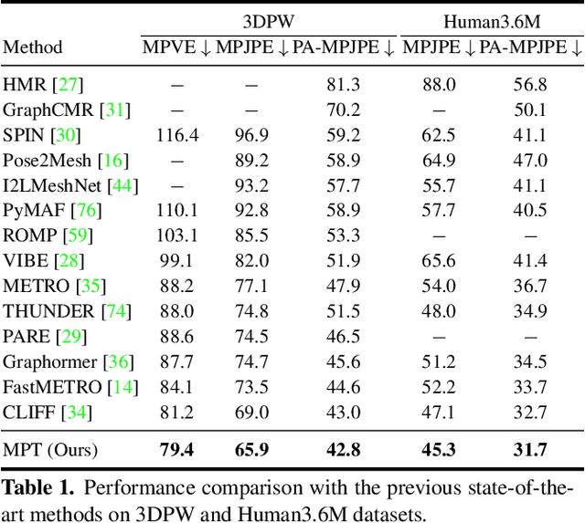 Figure 2 for MPT: Mesh Pre-Training with Transformers for Human Pose and Mesh Reconstruction