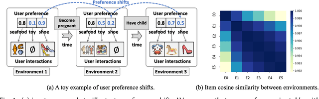Figure 1 for Causal Disentangled Recommendation Against User Preference Shifts