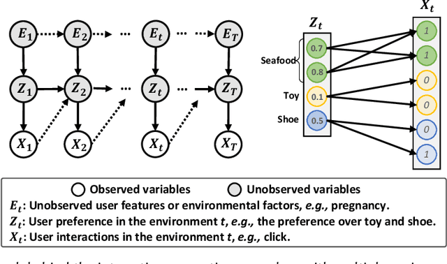 Figure 3 for Causal Disentangled Recommendation Against User Preference Shifts