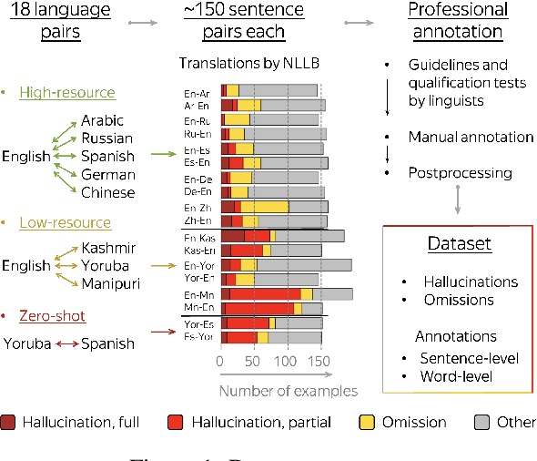 Figure 1 for HalOmi: A Manually Annotated Benchmark for Multilingual Hallucination and Omission Detection in Machine Translation