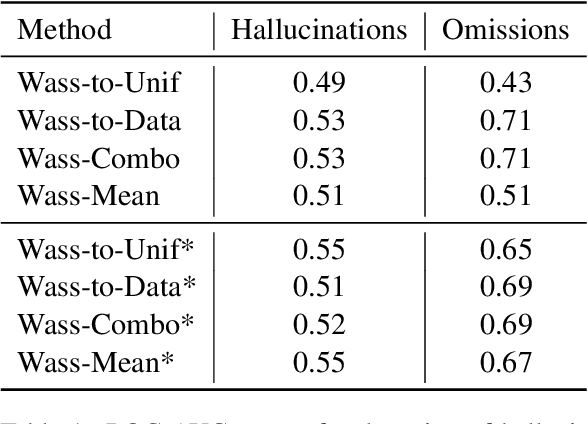 Figure 2 for HalOmi: A Manually Annotated Benchmark for Multilingual Hallucination and Omission Detection in Machine Translation