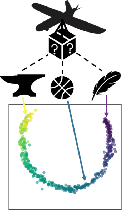 Figure 1 for Learning and Understanding a Disentangled Feature Representation for Hidden Parameters in Reinforcement Learning