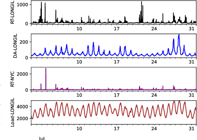 Figure 4 for Generative Probabilistic Forecasting with Applications in Market Operations