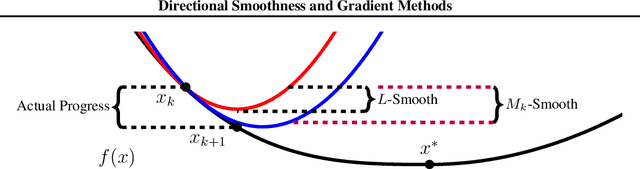 Figure 2 for Directional Smoothness and Gradient Methods: Convergence and Adaptivity