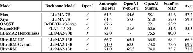 Figure 3 for UltraFeedback: Boosting Language Models with High-quality Feedback