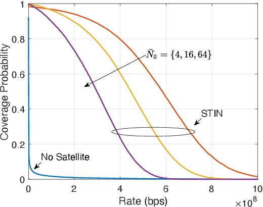 Figure 4 for Unified Modeling and Rate Coverage Analysis for Satellite-Terrestrial Integrated Networks: Coverage Extension or Data Offloading?