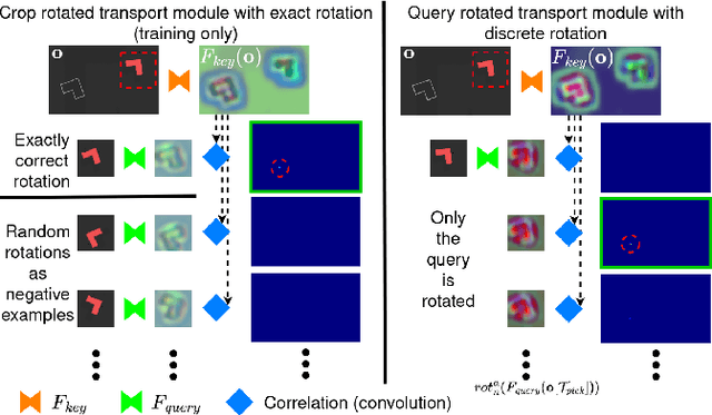 Figure 3 for Train What You Know -- Precise Pick-and-Place with Transporter Networks