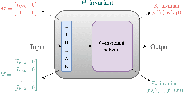 Figure 2 for Neural Discovery of Permutation Subgroups