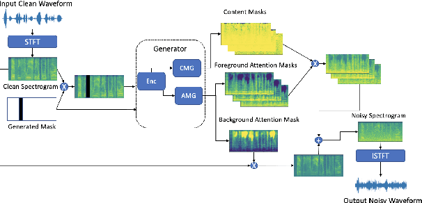 Figure 3 for Study of GANs for Noisy Speech Simulation from Clean Speech