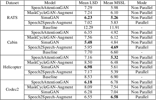 Figure 2 for Study of GANs for Noisy Speech Simulation from Clean Speech