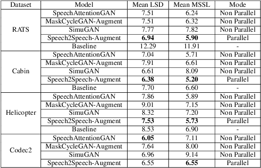 Figure 4 for Study of GANs for Noisy Speech Simulation from Clean Speech