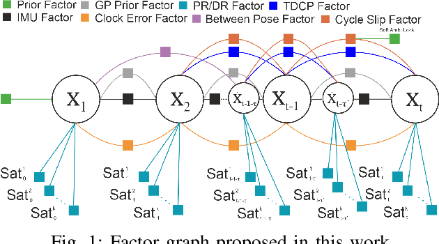 Figure 1 for onlineFGO: Online Continuous-Time Factor Graph Optimization with Time-Centric Multi-Sensor Fusion for Robust Localization in Large-Scale Environments