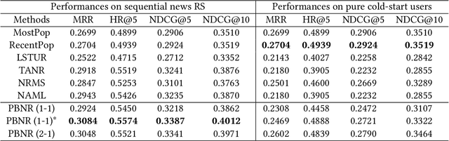 Figure 4 for PBNR: Prompt-based News Recommender System