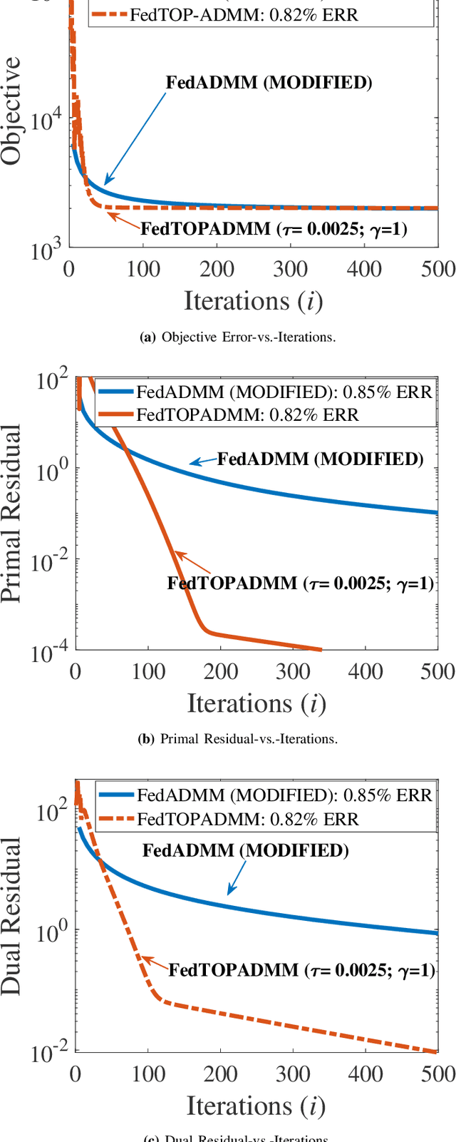 Figure 3 for Federated Learning Using Three-Operator ADMM