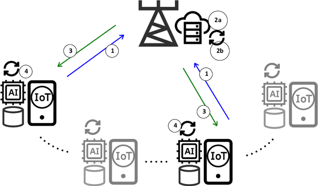 Figure 1 for Federated Learning Using Three-Operator ADMM