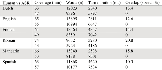 Figure 4 for The timing bottleneck: Why timing and overlap are mission-critical for conversational user interfaces, speech recognition and dialogue systems