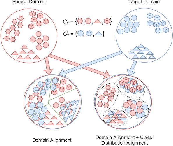 Figure 1 for Domain-Invariant Feature Alignment Using Variational Inference For Partial Domain Adaptation