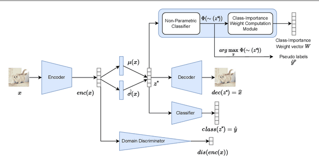 Figure 2 for Domain-Invariant Feature Alignment Using Variational Inference For Partial Domain Adaptation
