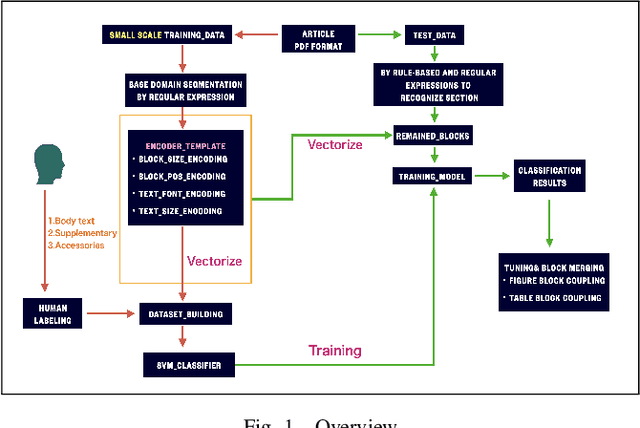 Figure 1 for A Framework For Refining Text Classification and Object Recognition from Academic Articles